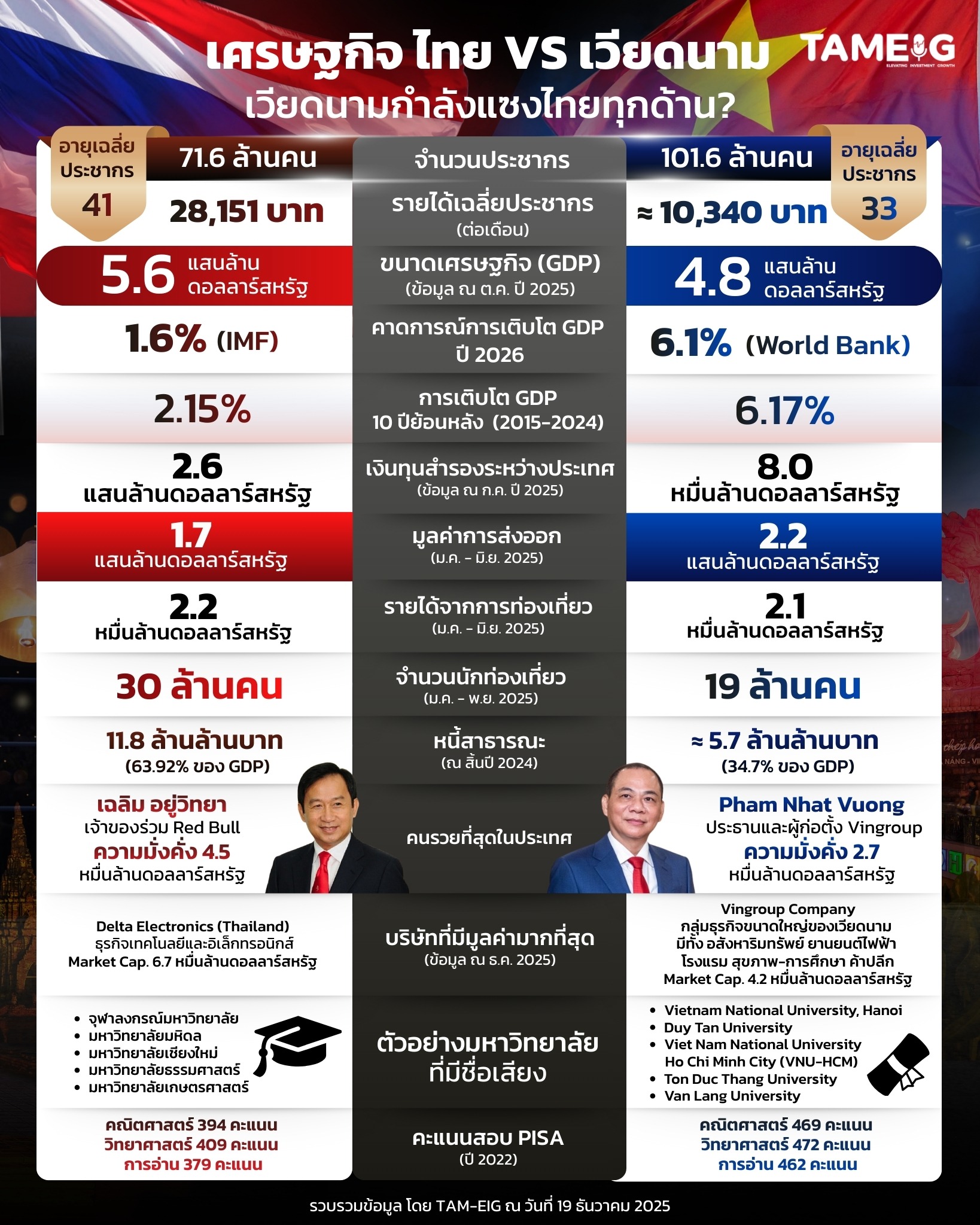 #Infographic เศรษฐกิจ ไทย VS เวียดนาม เวียดนามกำลังแซงไทยทุกด้าน? 🤔