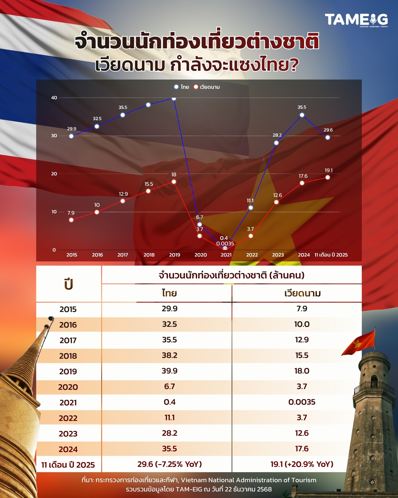 #Infographic จำนวนนักท่องเที่ยวต่างชาติ เวียดนามใกล้แซงไทยแล้ว