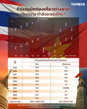 #Infographic จำนวนนักท่องเที่ยวต่างชาติ เวียดนามใกล้แซงไทยแล้ว