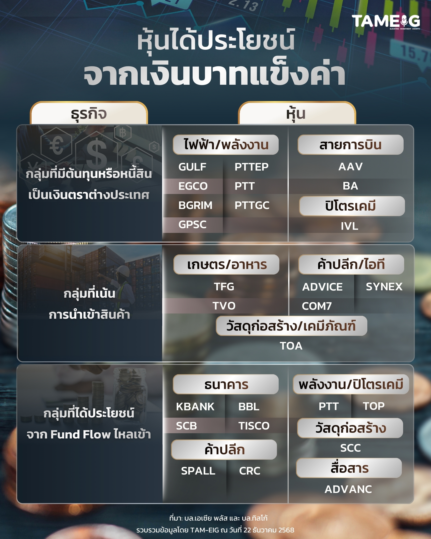 #Infographic หุ้นได้ประโยชน์จากเงินบาทแข็ง ค่า 💸