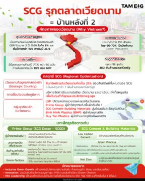 #Infographic SCG รุกตลาดเวียดนาม = บ้านหลังที่ 2