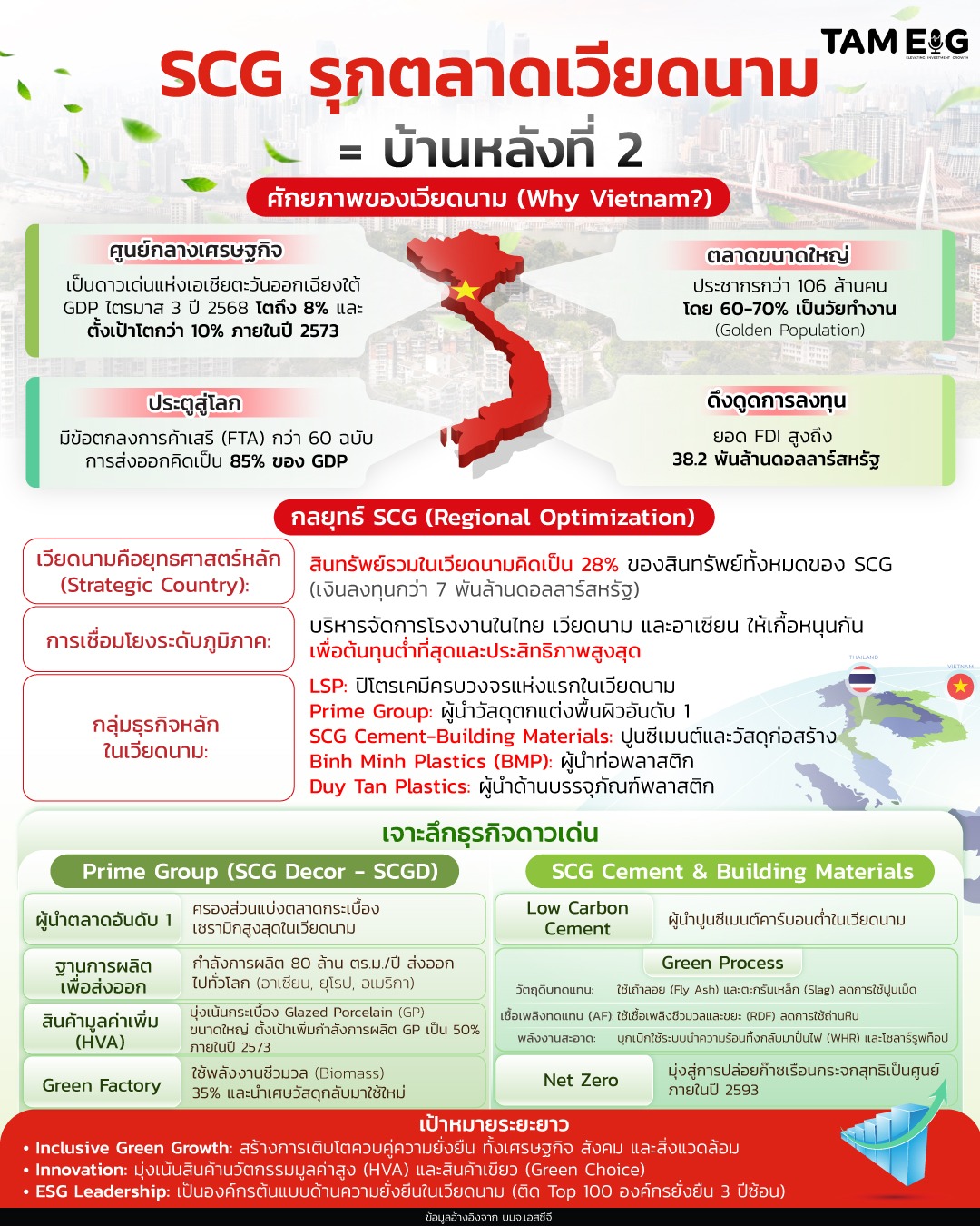 #Infographic SCG รุกตลาดเวียดนาม = บ้านหลังที่ 2