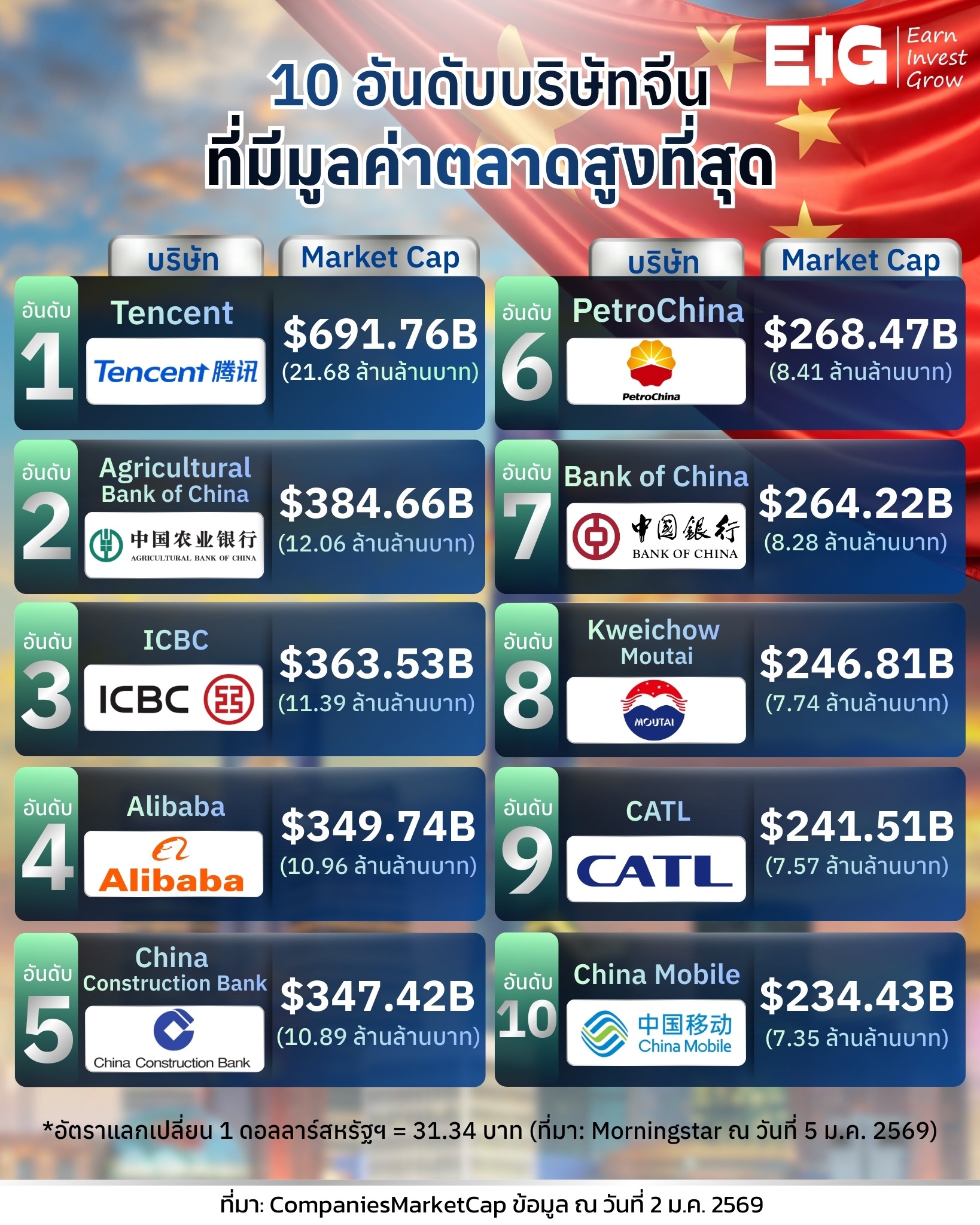 #Infographic 10 อันดับบริษัทจีนที่มีมูลค่าตลาดสูงที่สุด 🤑💴⁣