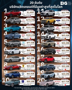#Infographic 20 อันดับบริษัทผลิตรถยนต์ที่มีมูลค่าสูงที่สุดในโลก 🚗🚙