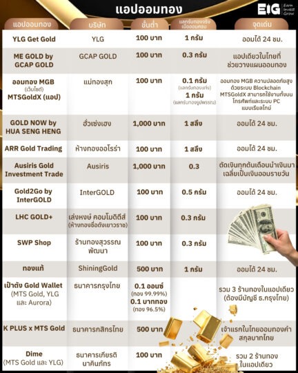 #Infogarphic แอปออมทอง 💸💸⁣ ⁣ #TAMEIG #EarnInvestGrow #ออมทอง