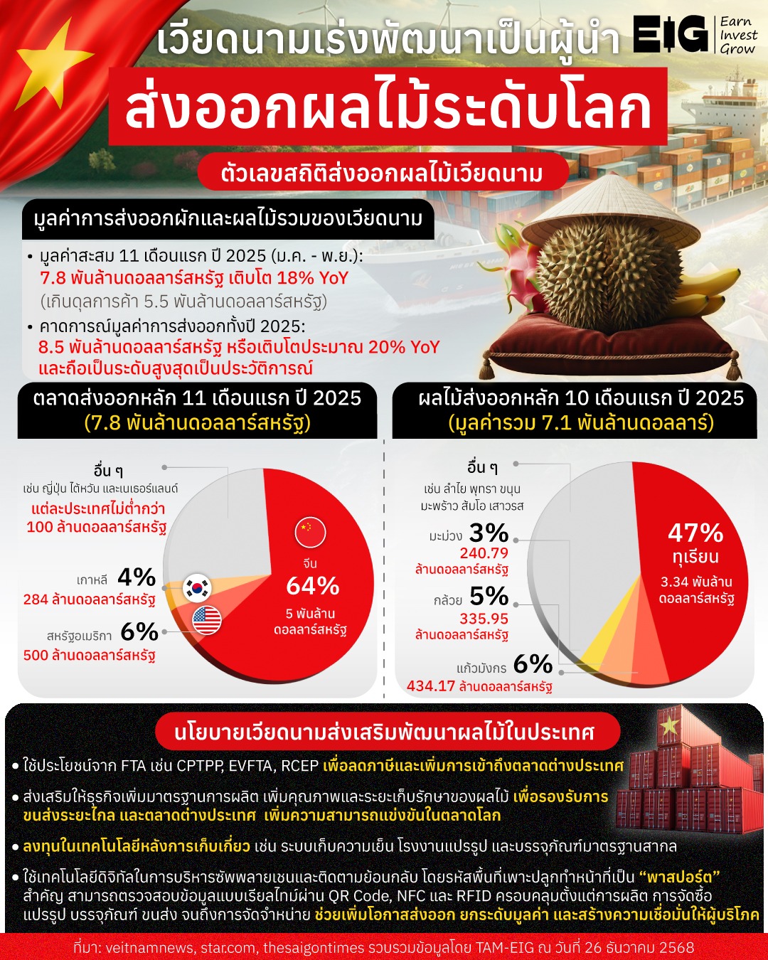 #Infographic เวียดนามเร่งพัฒนาเป็นผู้นำส่งออกผลไม้ระดับโลก