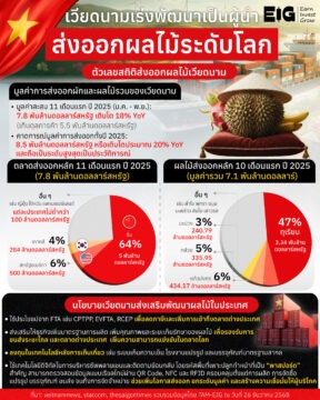 #Infographic เวียดนามเร่งพัฒนาเป็นผู้นำส่งออกผลไม้ระดับโลก