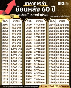 #Infographic ราคาทองคำ ย้อนหลัง 60 ปี เปลี่ยนไปอย่างไรบ้าง?⁣⁣ 💸⁣