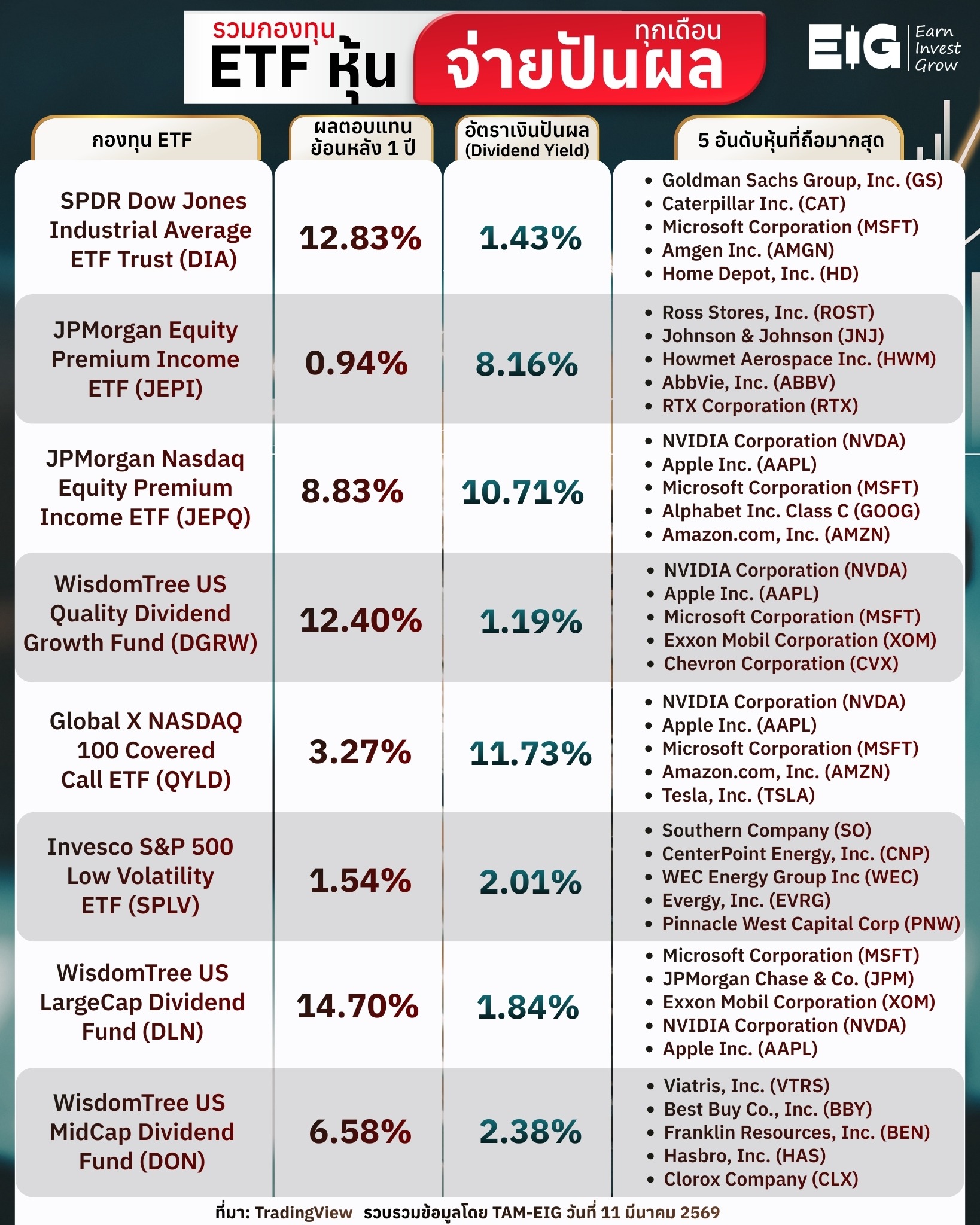 #Infographic รวมกองทุน ETF หุ้น จ่ายปันผลทุกเดือน 📊