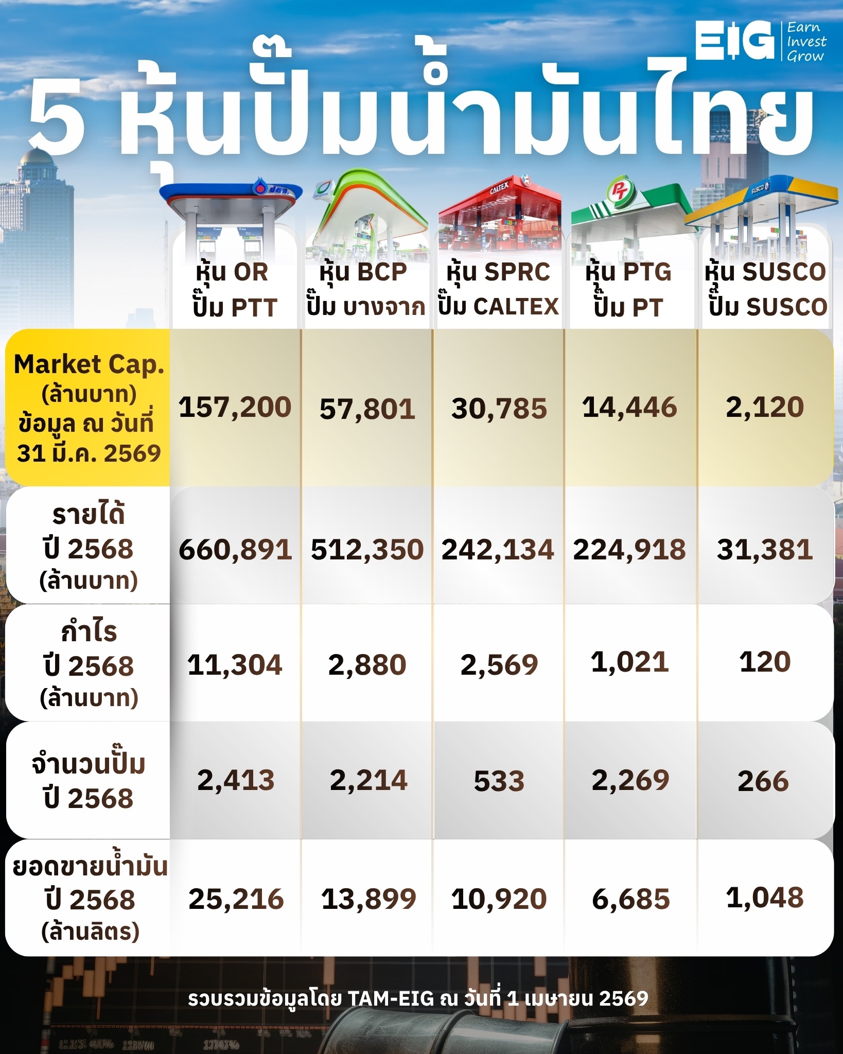 #Infographic 5 หุ้นปั๊มน้ำมันไทย