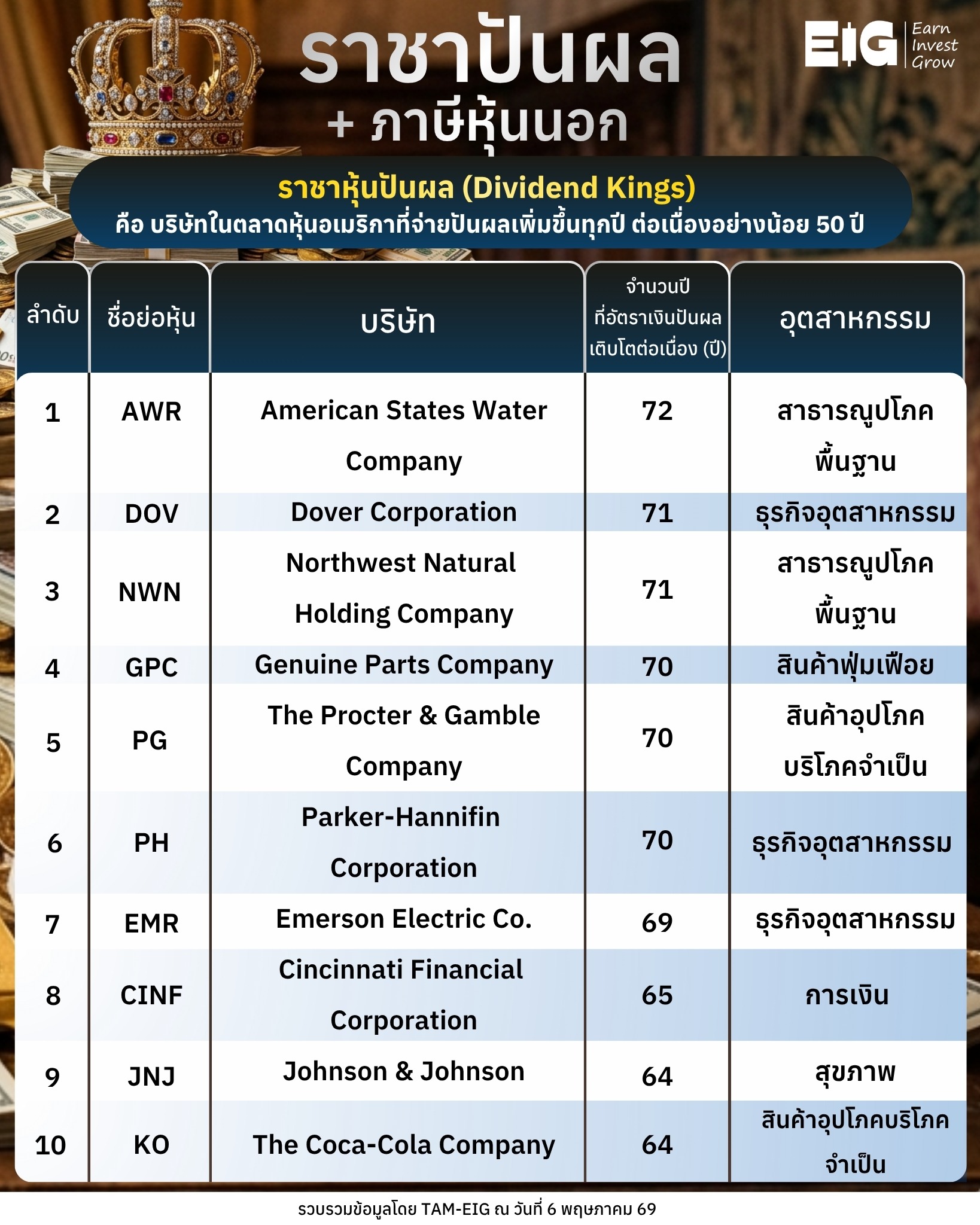 #Infographic ราชาปันผล + ภาษีหุ้นนอก
